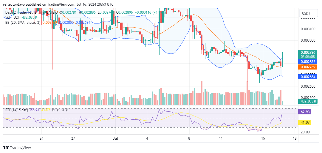 Dash 2 Trade (D2T/USD) Sees Modest Price Increase to $0.000028