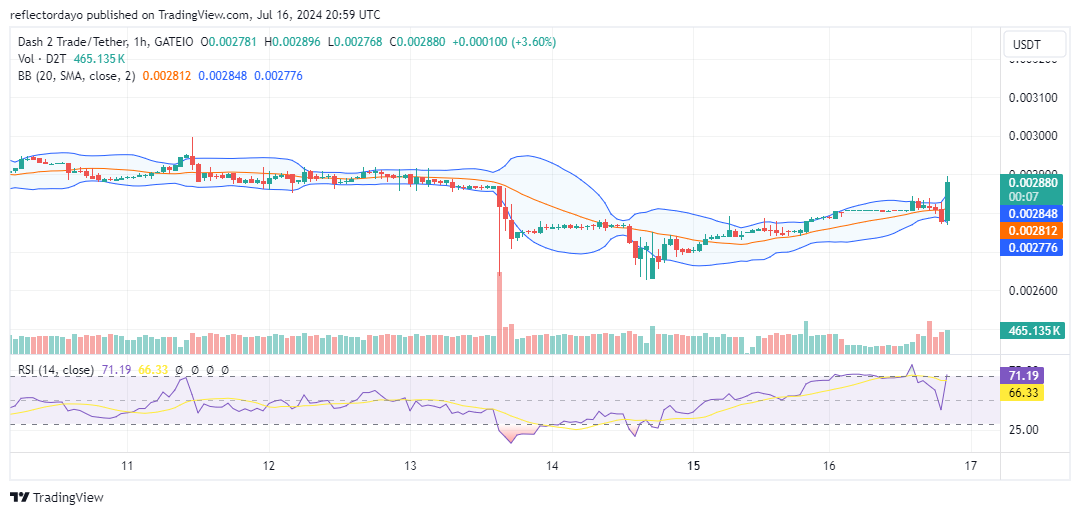 Dash 2 Trade (D2T/USD) Sees Modest Price Increase to $0.000028