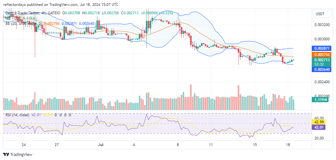 Dash 2 Trade (D2T) Bounces Back From $0.00266