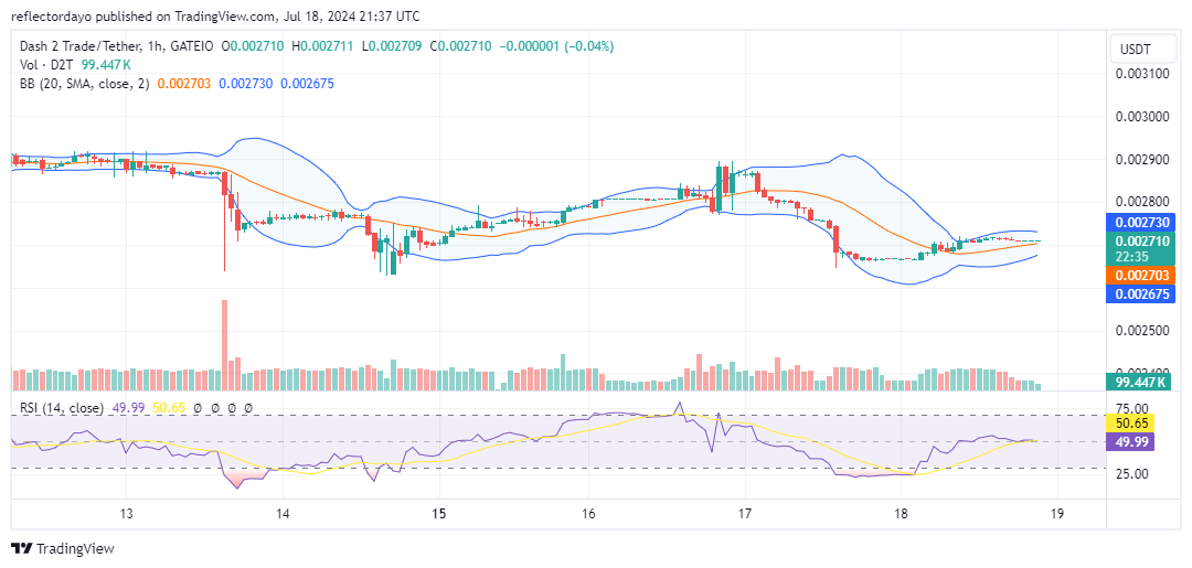 Dash 2 Trade (D2T) Bounces Back From $0.00266