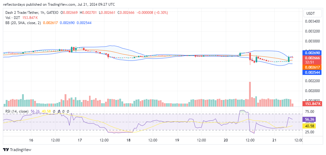 Dash 2 Trade (D2T/USD) Strives for Rally, Finds Strong Support at $0.0025