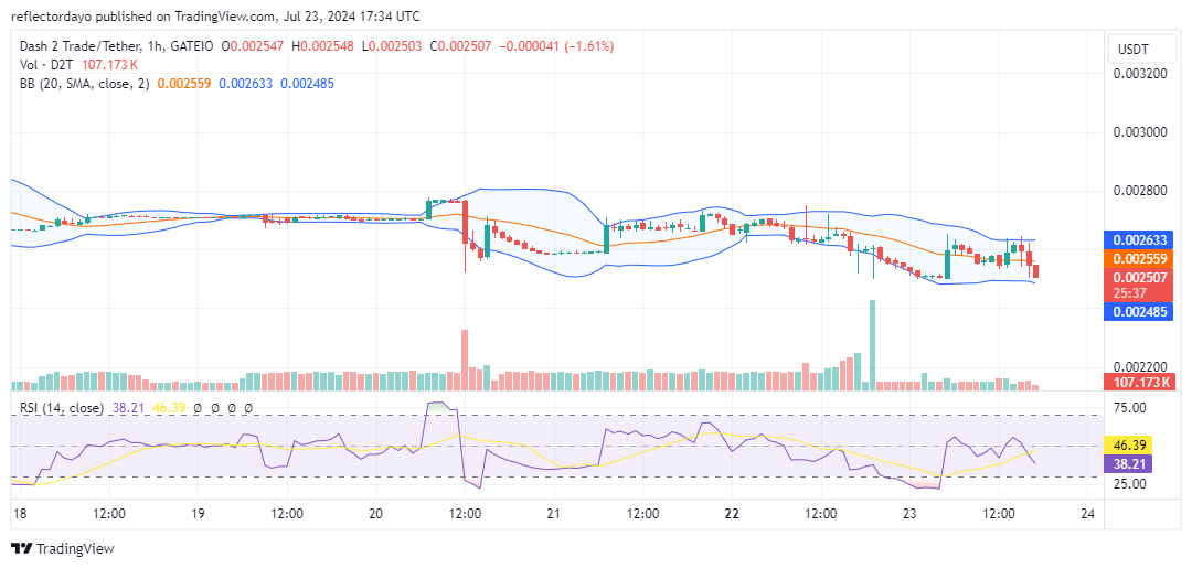 Dash 2 Trade (D2T/USD)  Bulls Stay Resilient Under Bearish Pressure