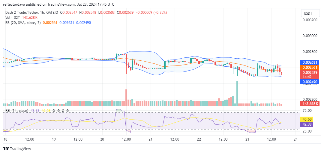 Dash 2 Trade (D2T/USD)  Bulls Stay Resilient Under Bearish Pressure