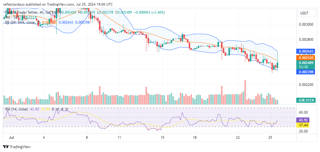 Dash 2 Trade (D2T/USD) Price Rebounds: Bulls Fight Back from $0.0023 Low