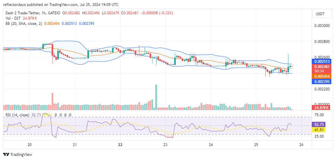 Dash 2 Trade (D2T/USD) Price Rebounds: Bulls Fight Back from $0.0023 Low