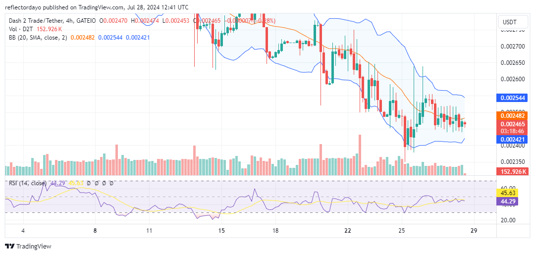 Dash 2 Trade (D2T/USD) Stalls Near $0.0024 as Bulls and Bears Battle