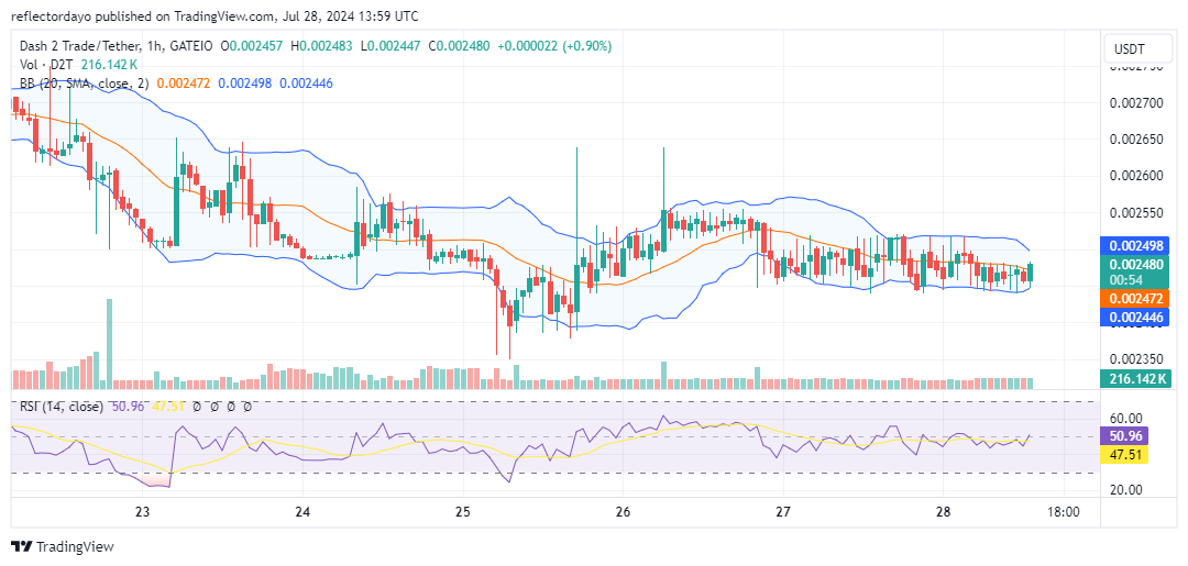 Dash 2 Trade (D2T/USD) Stalls Near $0.0024 as Bulls and Bears Battle