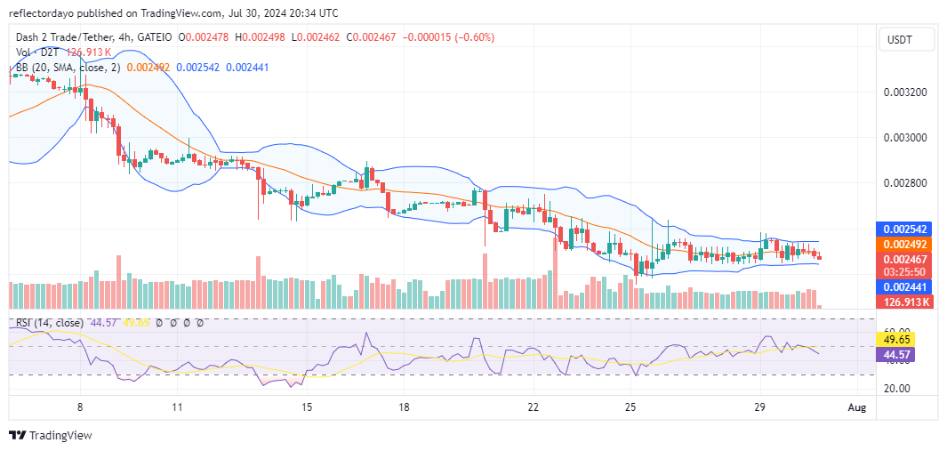 Dash 2 Trade (D2T/USD) Price Consolidation Still In Progress