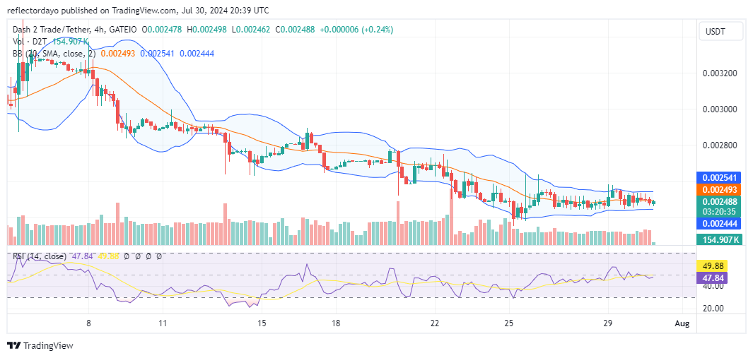 Dash 2 Trade (D2T/USD) Price Consolidation Still In Progress