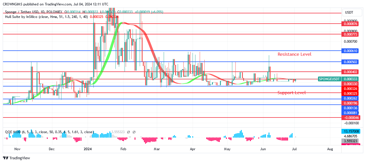 Sponge (SPONGEUSDT) Price Is Heading Back Towards $0.00061 Level