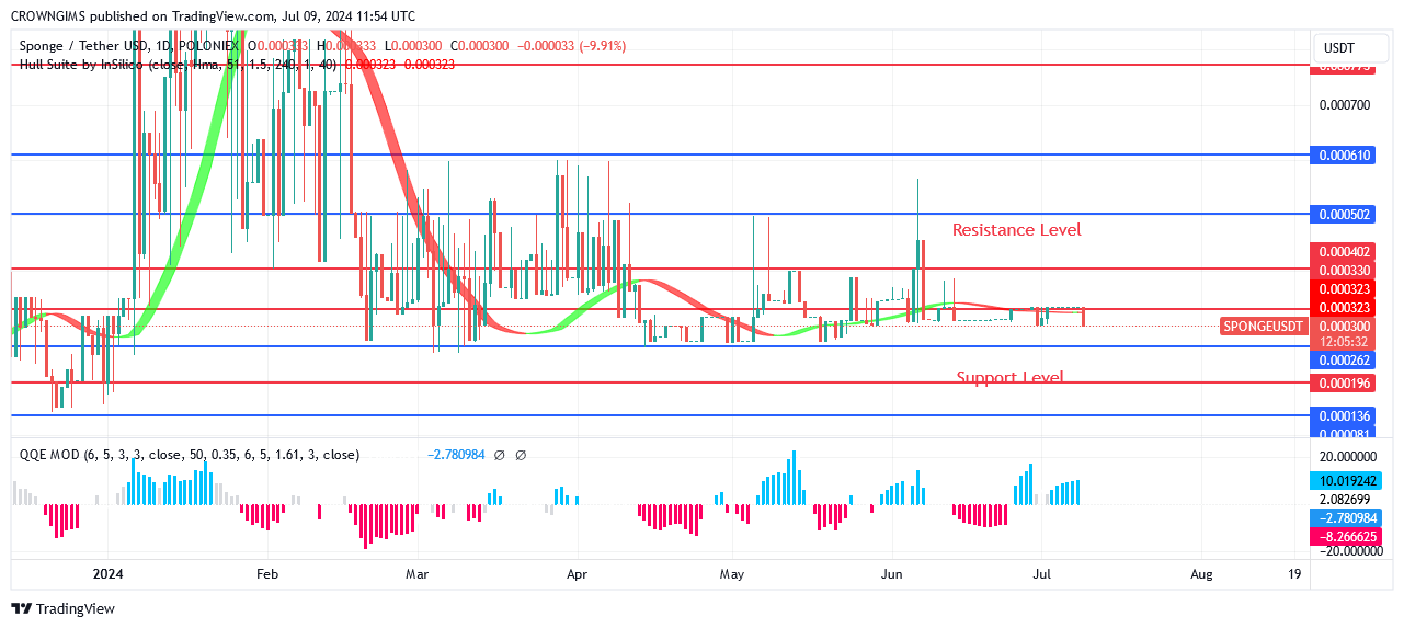 Sponge (SPONGEUSDT) Price: Buyers Are Leading