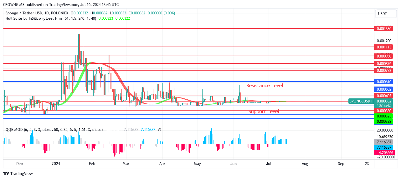 Sponge (SPONGEUSDT) Price Is Ready to Soar Higher