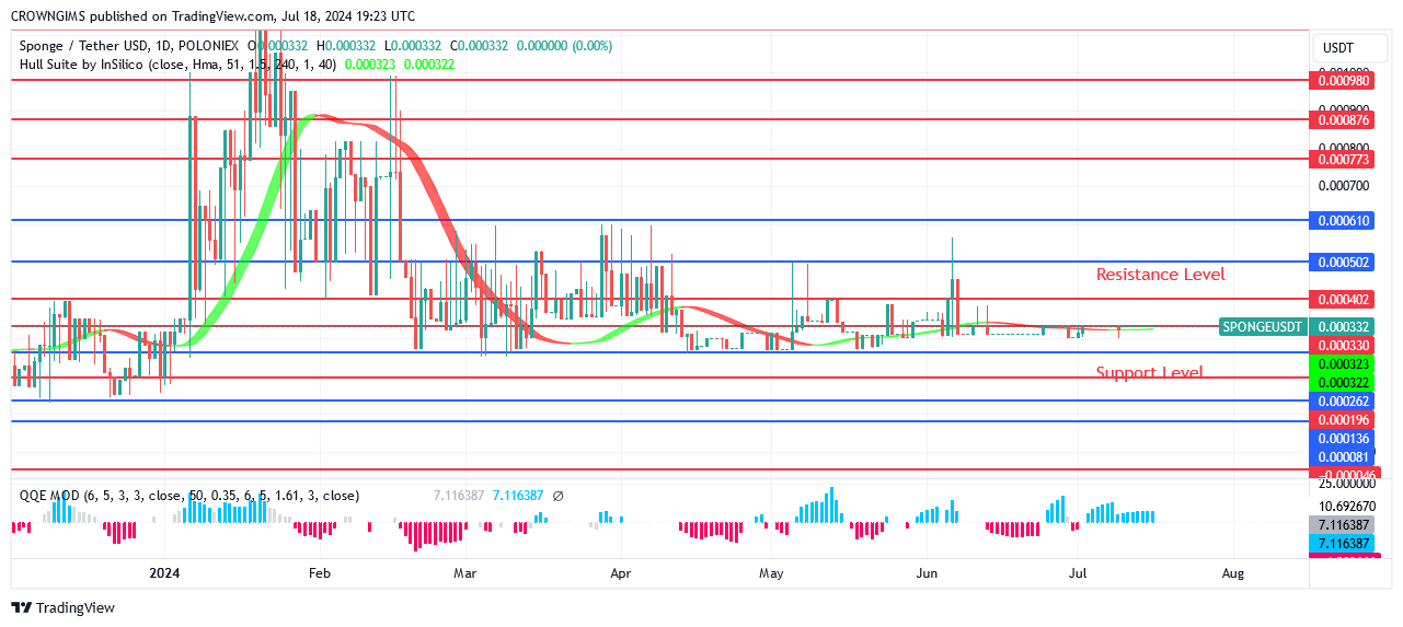 Sponge (SPONGEUSDT) Price Will Soon Break Out