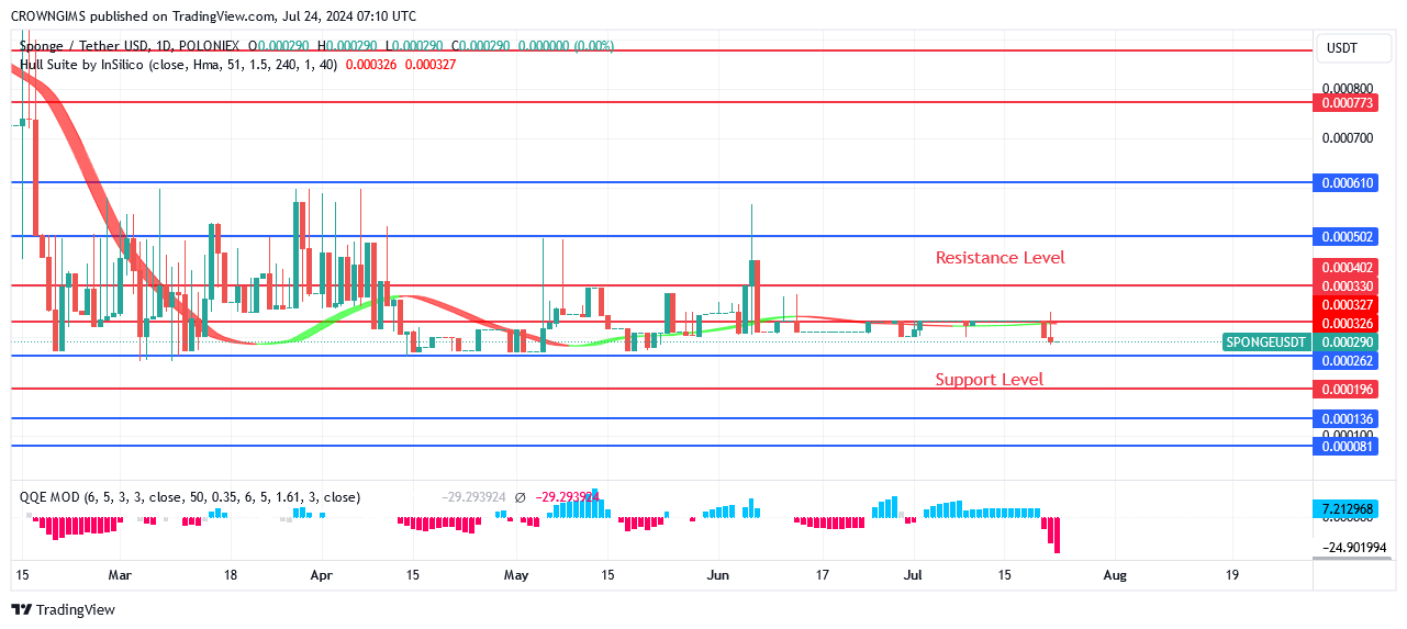 Sponge (SPONGEUSDT) Price Lowered to Draw in More Customers