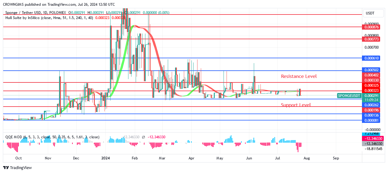 Sponge (SPONGEUSDT) Price Will Cross $0.000404 Resistance Level