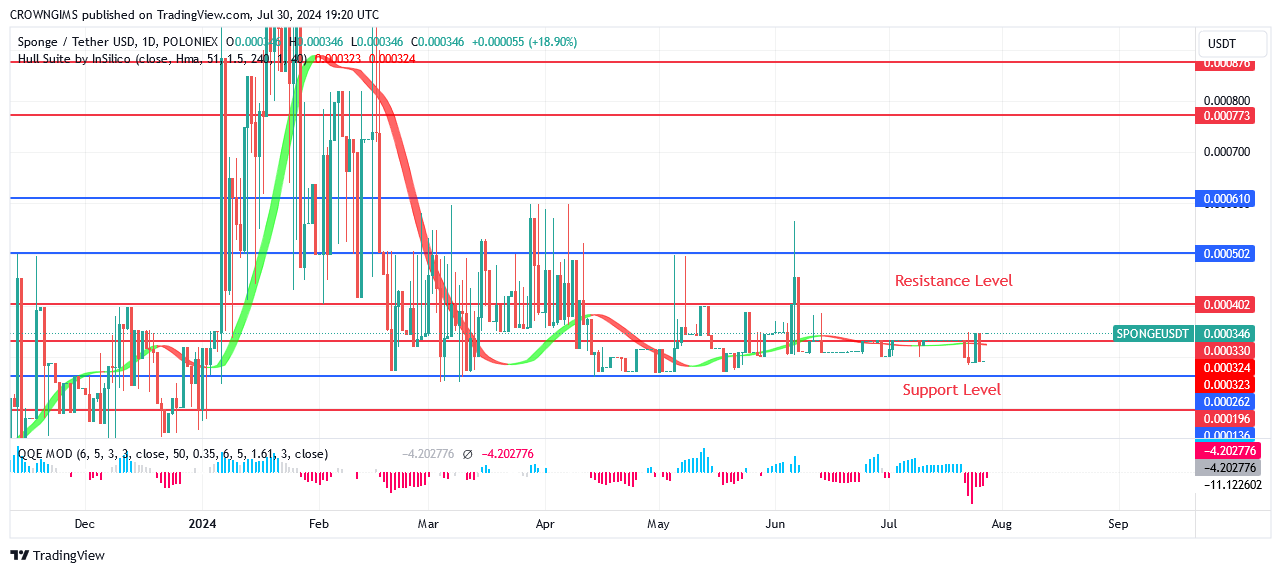 Sponge (SPONGEUSDT) Price: Bullish Breakthrough at $0.000404 Level Envisaged