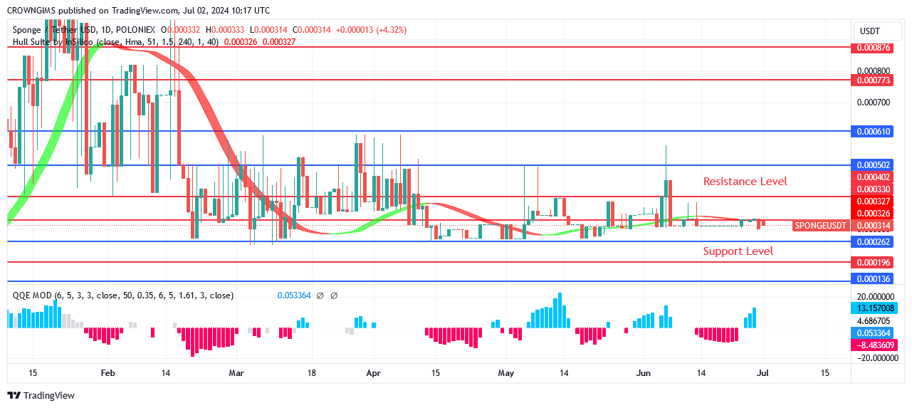 Sponge (SPONGEUSDT) Price Is Rising