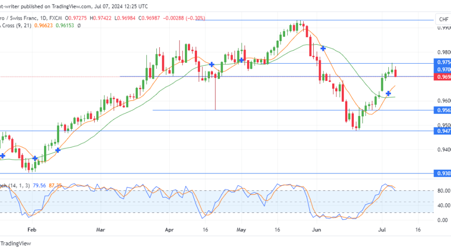 EURCHF Retreats as Sellers Regain Control, Targeting 0.97000 Market Level