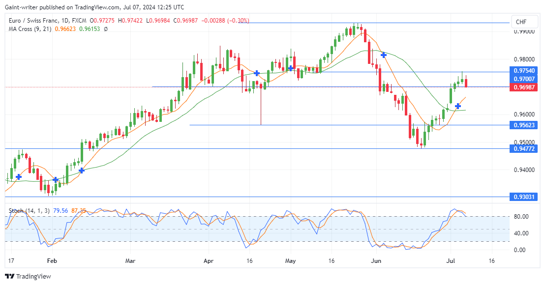 EURCHF Retreats as Sellers Regain Control, Targeting 0.97000 Market Level