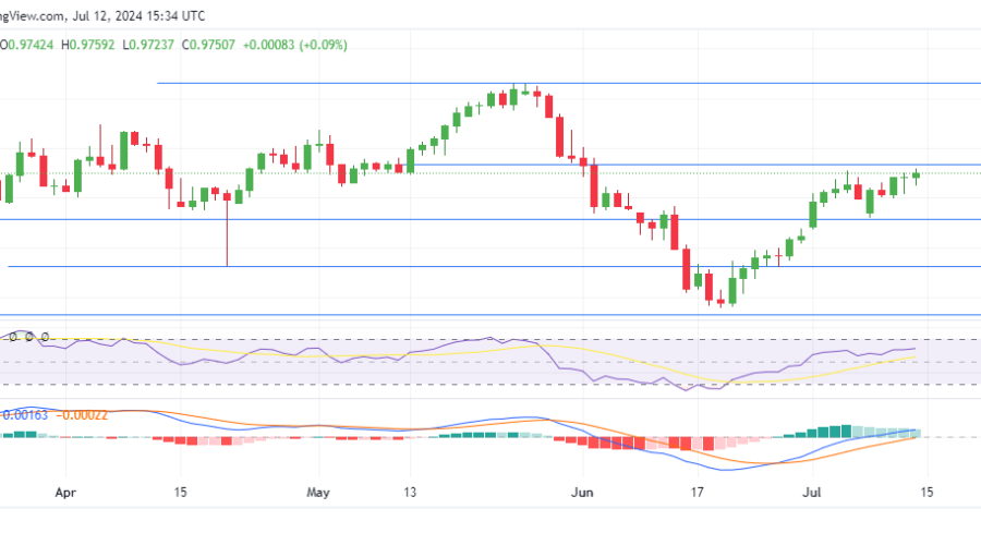 EURCHF Buyers Continue With Momentum Gains