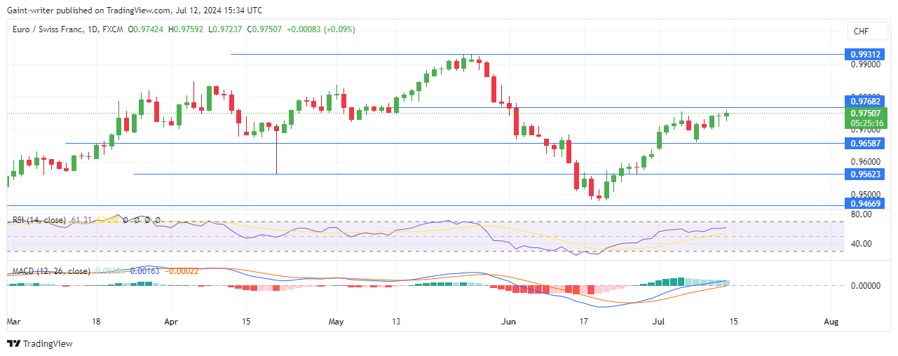 EURCHF Buyers Continue With Momentum Gains