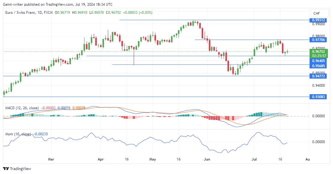 EURCHF Buyers Aim to Consolidate Gains at 0.96400 Support Level