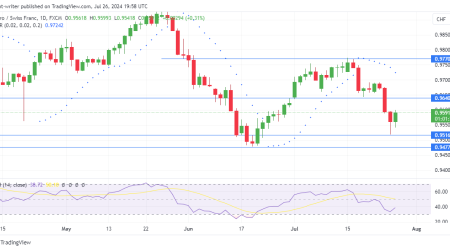 EURCHF Buyers Defend $0.95160 Support as Bears Lose Steam