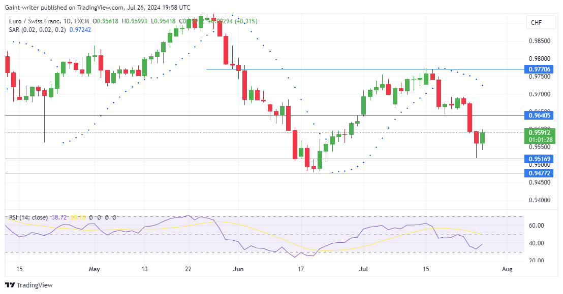 EURCHF Buyers Defend $0.95160 Support as Bears Lose Steam