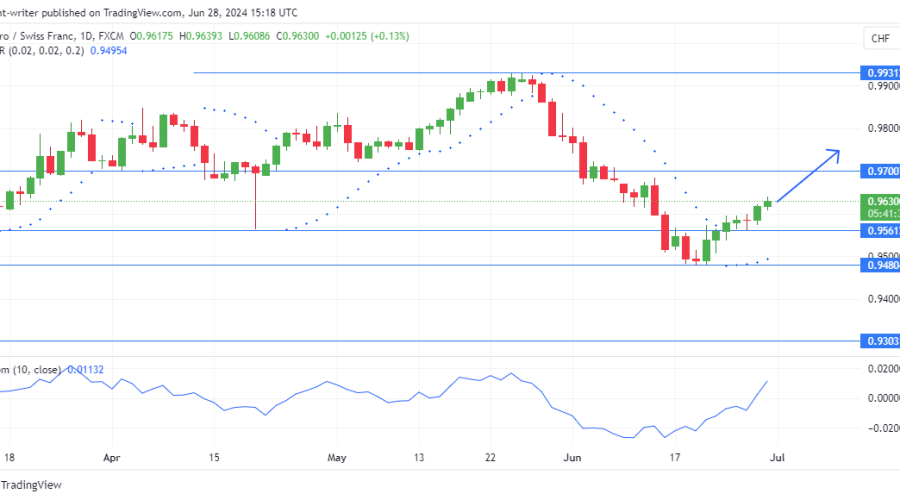 EURCHF Bullish Sentiment Prevails as Buyers Aim for the 0.97000 Level