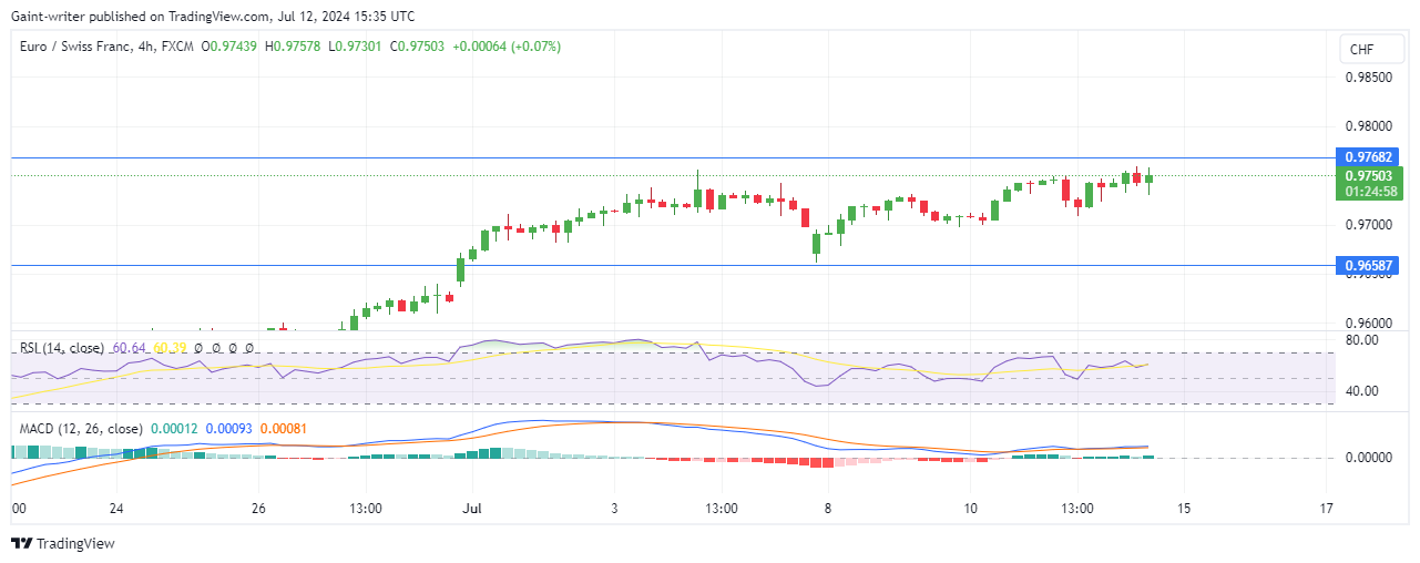 EURCHF Buyers Continue With Momentum Gains