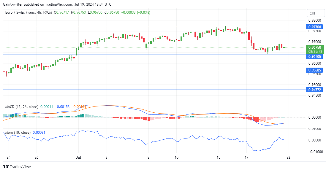 EURCHF Buyers Aim to Consolidate Gains at 0.96400 Support Level