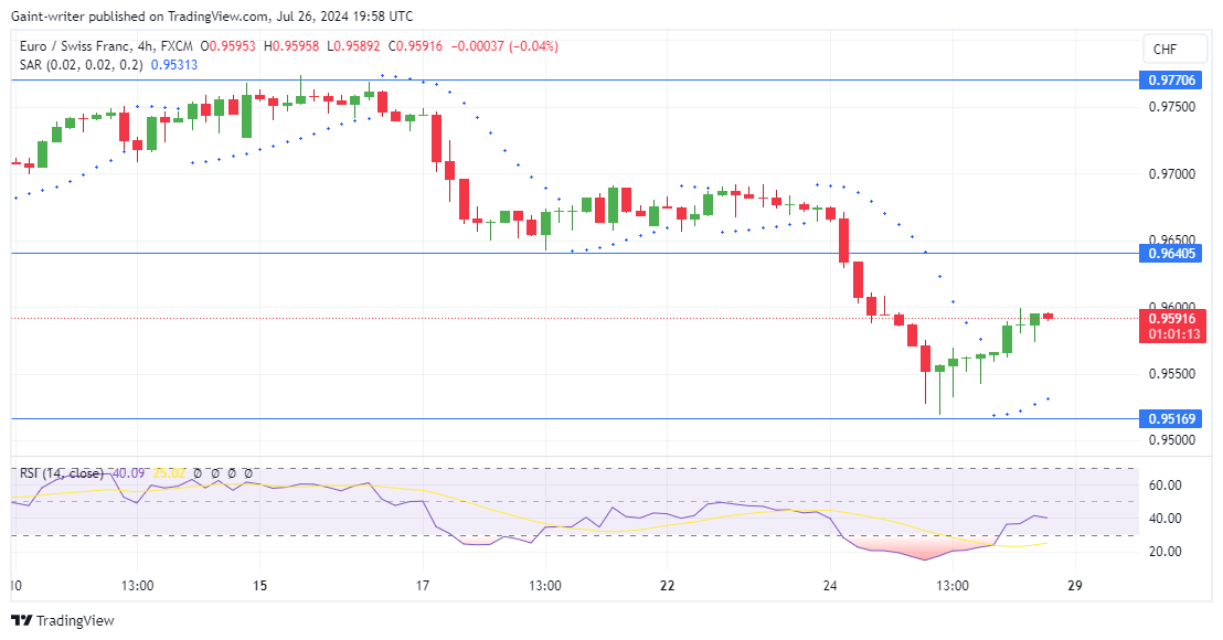 EURCHF Buyers Defend $0.95160 Support as Bears Lose Steam