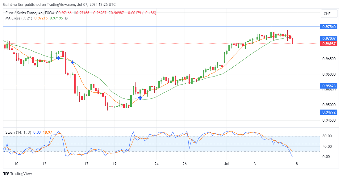 EURCHF Retreats as Sellers Regain Control, Targeting 0.97000 Market Level