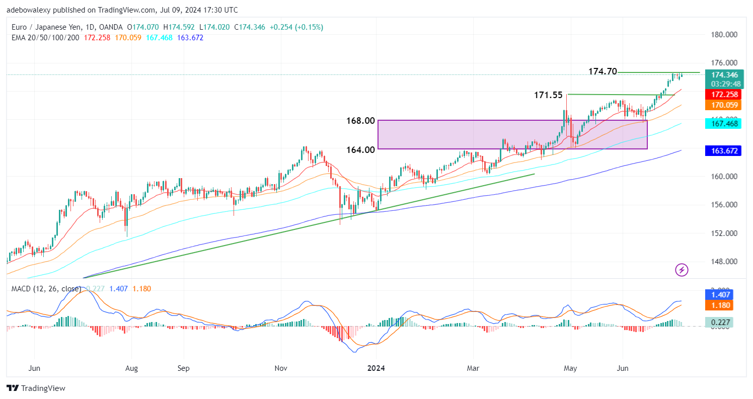 EURJPY Hits Resistance at the 174.70 Threshold