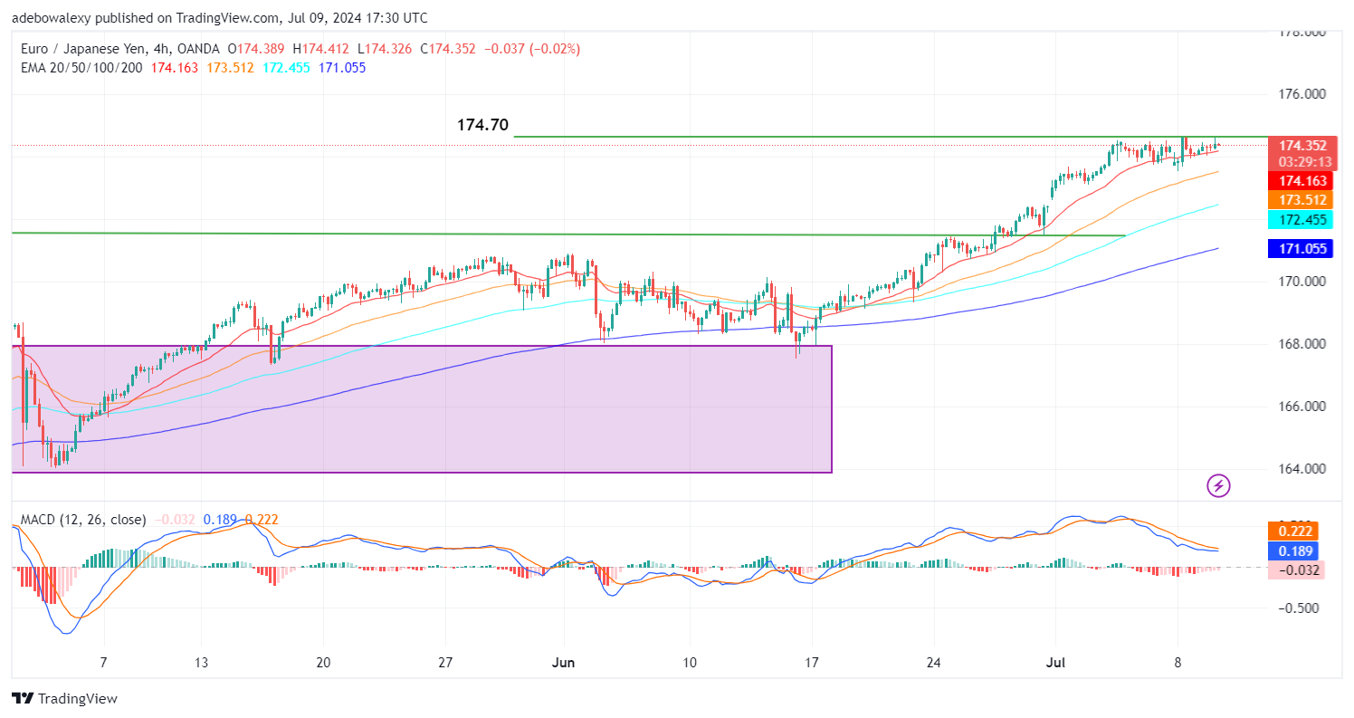 EURJPY Hits Resistance at the 174.70 Threshold