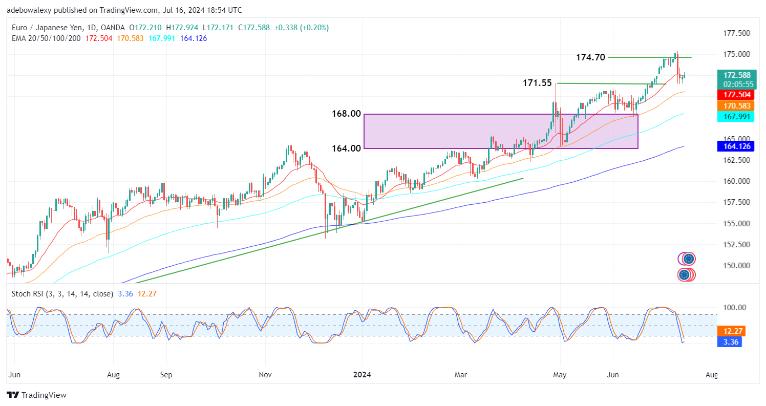 XRP/USDT Market Surges Over 7%