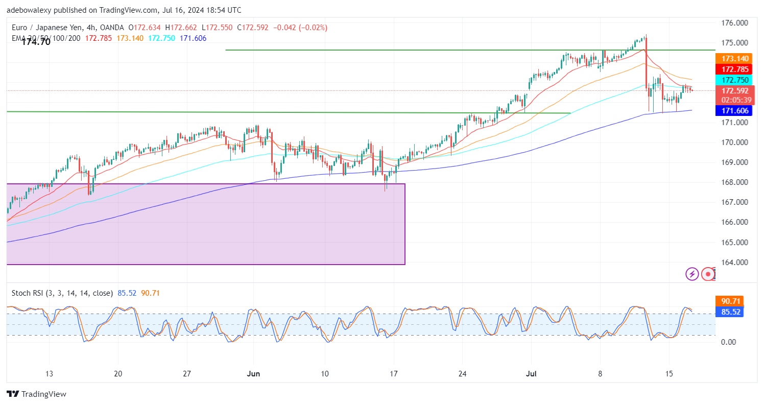 XRP/USDT Market Surges Over 7%