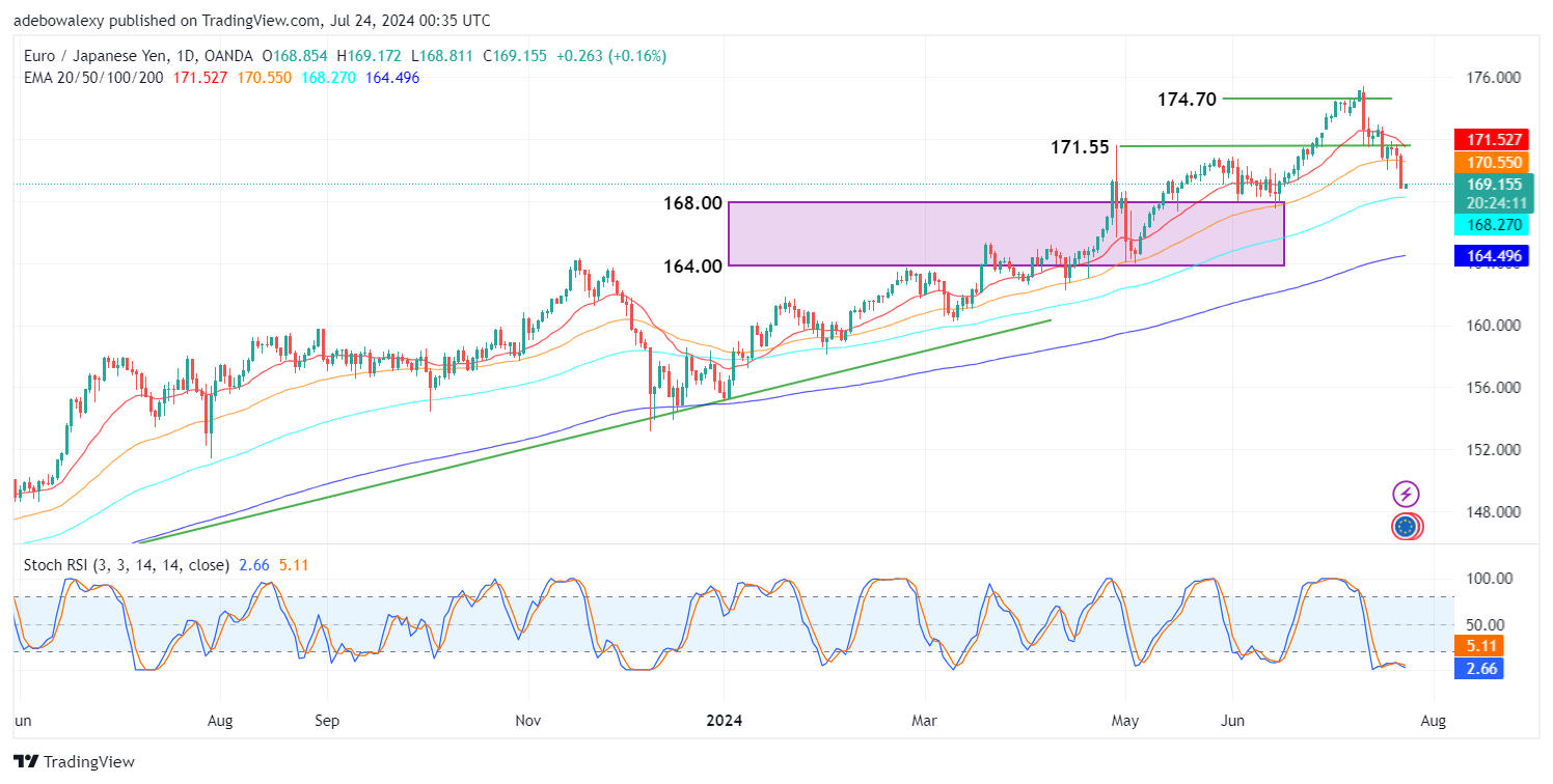 EURJPY Dips Below the 170.00 Threshold