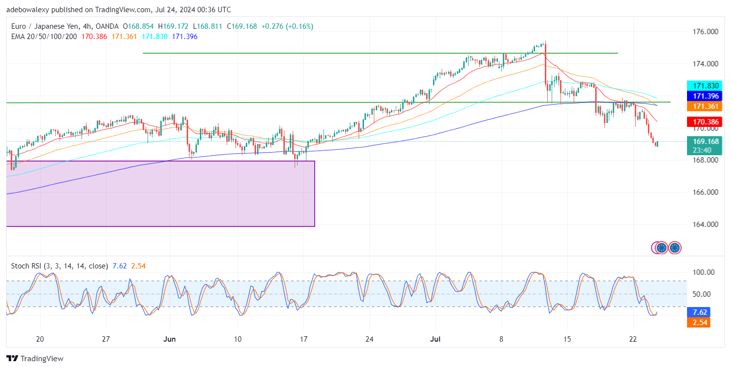 EURJPY Dips Below the 170.00 Threshold