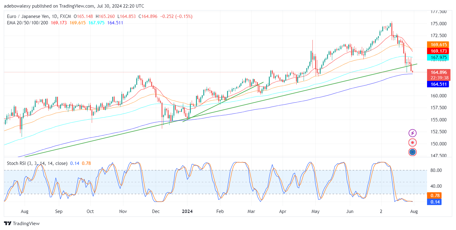 Japanese Yen Continues to Drive the EURJPY Market