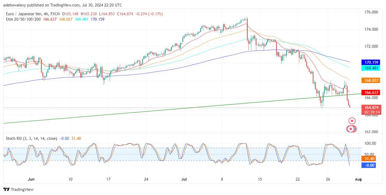 Japanese Yen Continues to Drive the EURJPY Market