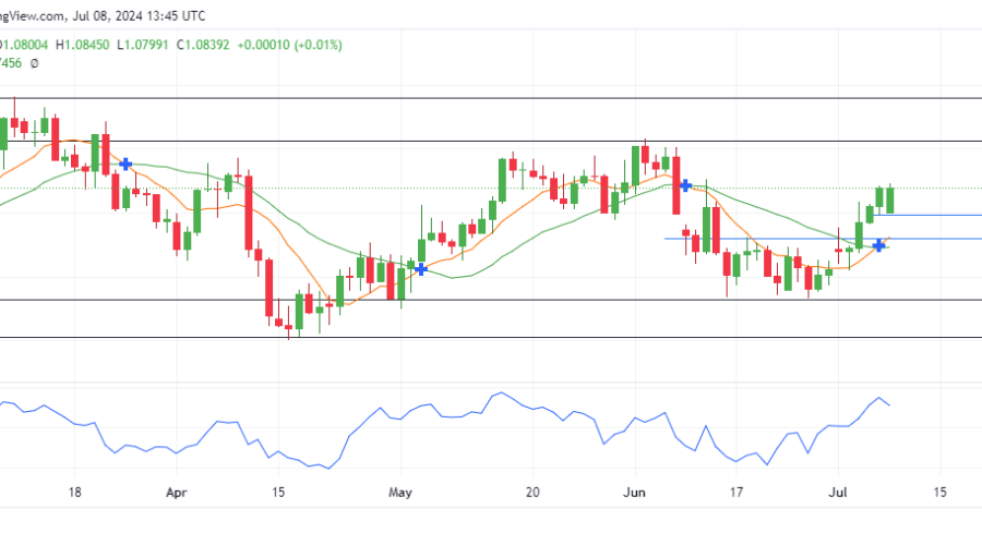 EURUSD Buyers Extend Winning Streak, Eyeing Break Above 1.09120 Resistance Level