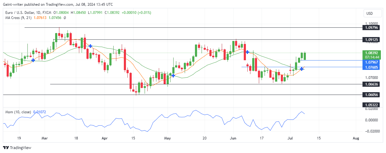 EURUSD Buyers Extend Winning Streak, Eyeing Break Above 1.09120 Resistance Level