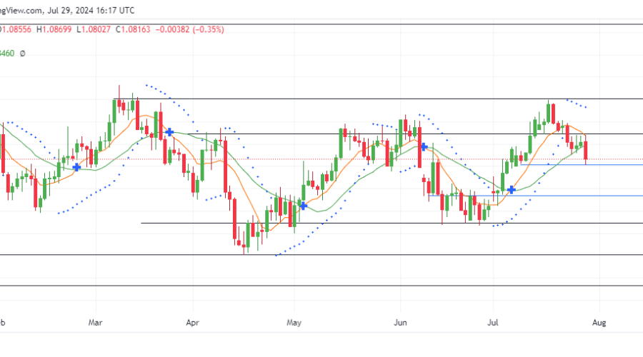 EURUSD Bears Resurgent as Price Set to Break Below the 1.08030 Crucial Level