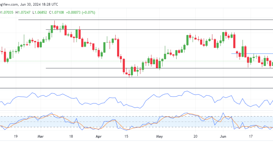 EURUSD Buyers Persist Amidst the Consolidation Battle