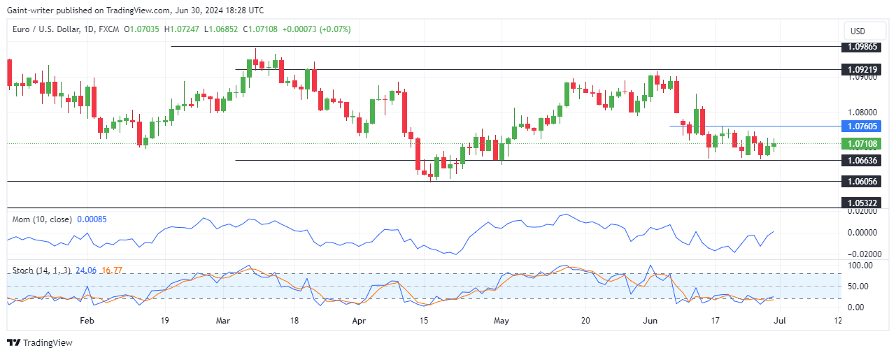 EURUSD Buyers Persist Amidst the Consolidation Battle