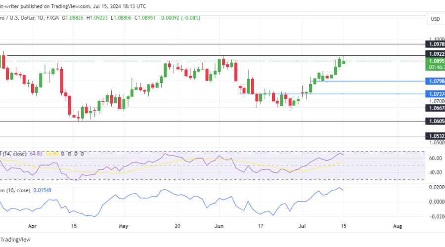 EURUSD Buyers Maintain Bullish Momentum as They Eye Break Above 1.09220 Level