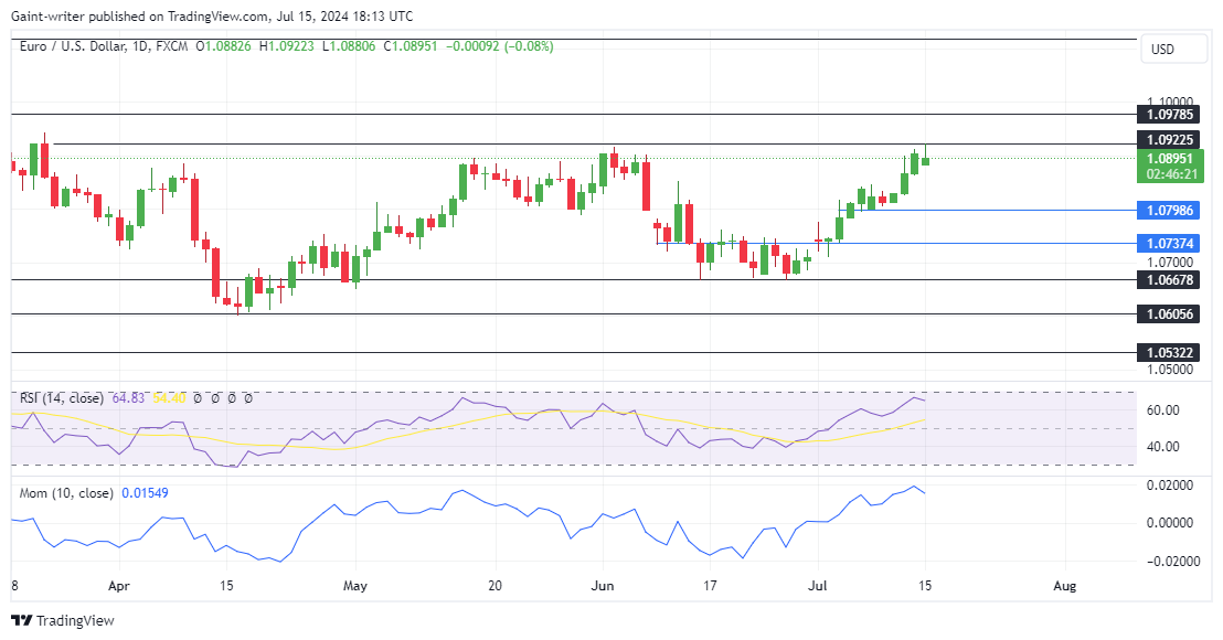 EURUSD Buyers Maintain Bullish Momentum as They Eye Break Above 1.09220 Level