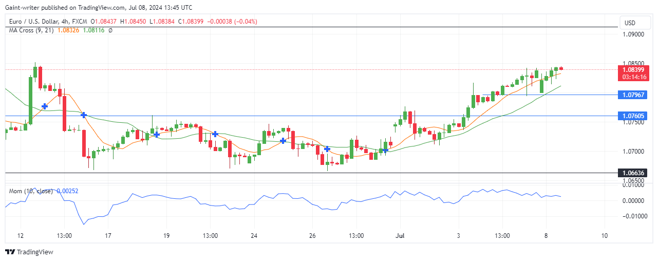 EURUSD Buyers Extend Winning Streak, Eyeing Break Above 1.09120 Resistance Level