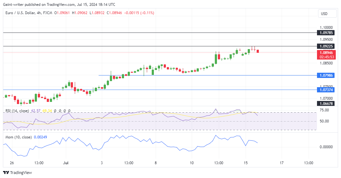 EURUSD Buyers Maintain Bullish Momentum as They Eye Break Above 1.09220 Level